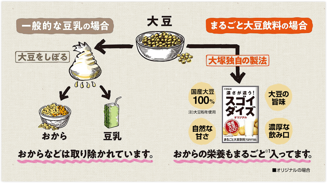 おからの栄養もまるごと入ってます。