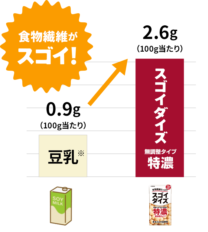 食物繊維がスゴイ！