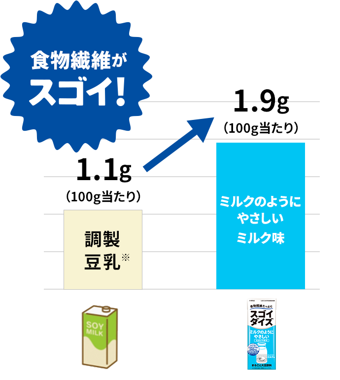 食物繊維がスゴイ！