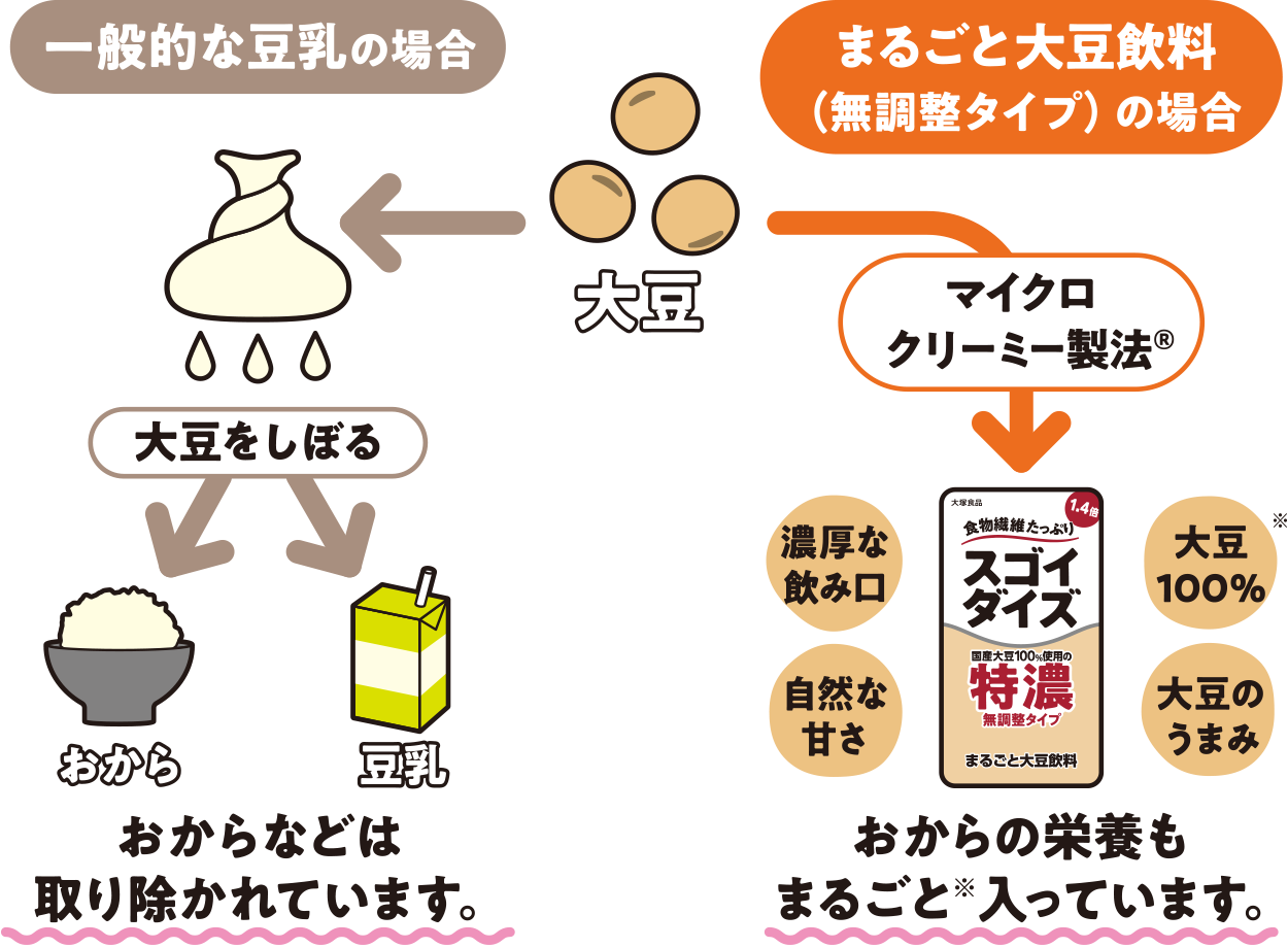 “おから”を取り除かない【まるごと大豆飲料】